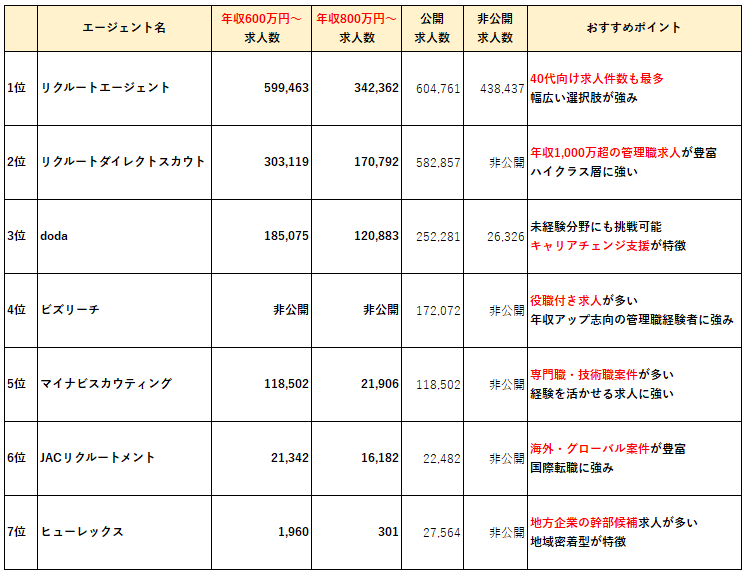 40代におすすめの転職エージェントランキング表